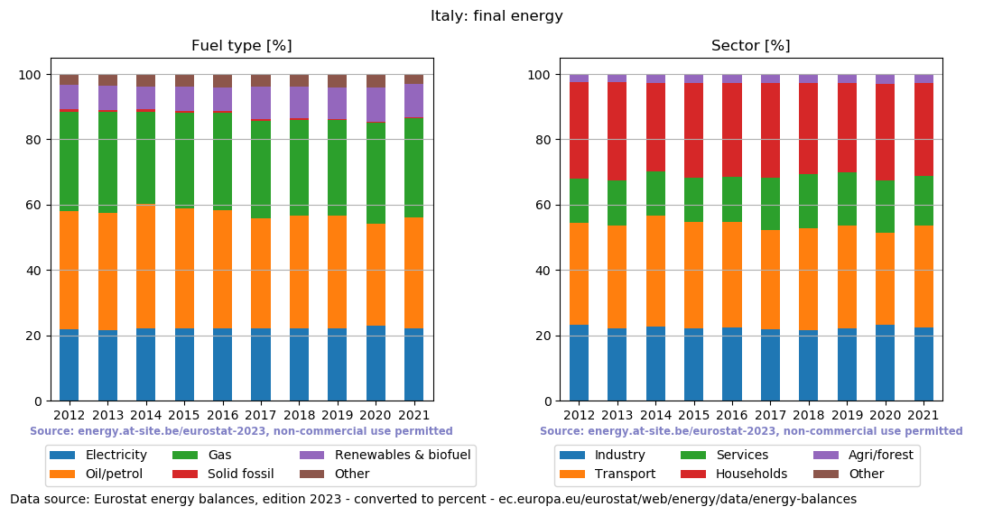 final energy in percent for Italy