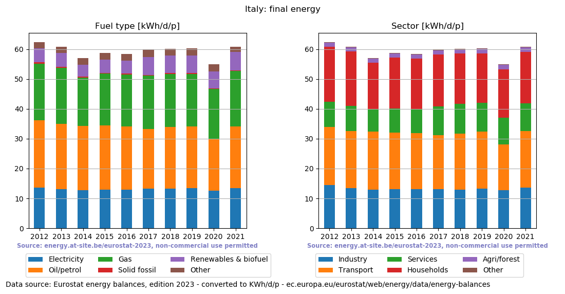 normalized final energy in kWh/d/p for Italy