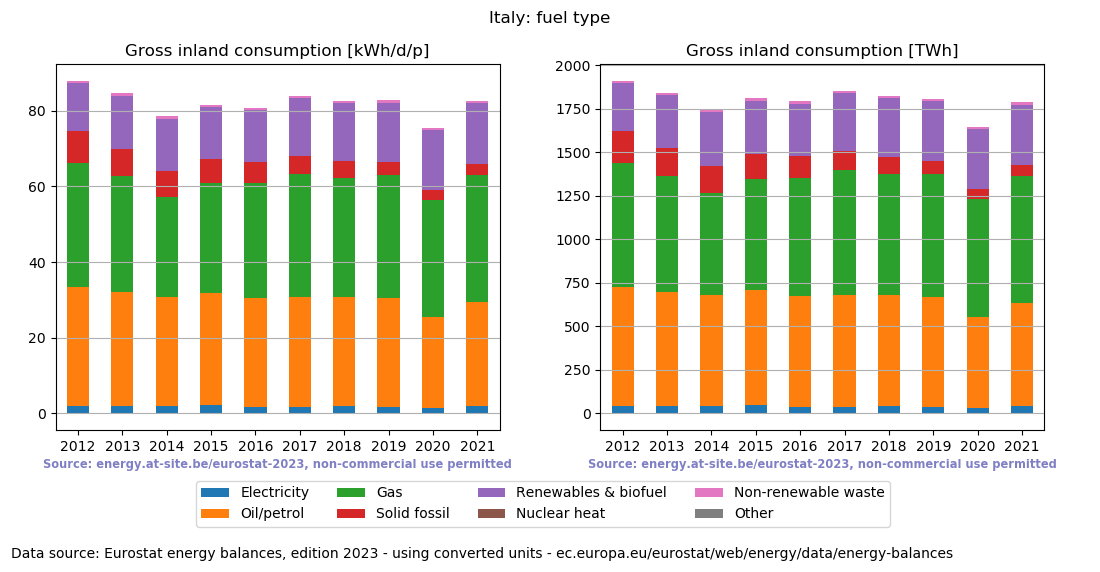 Gross inland energy consumption in 2021 for Italy