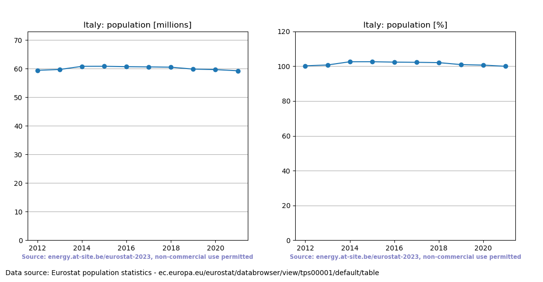 Population trend of Italy