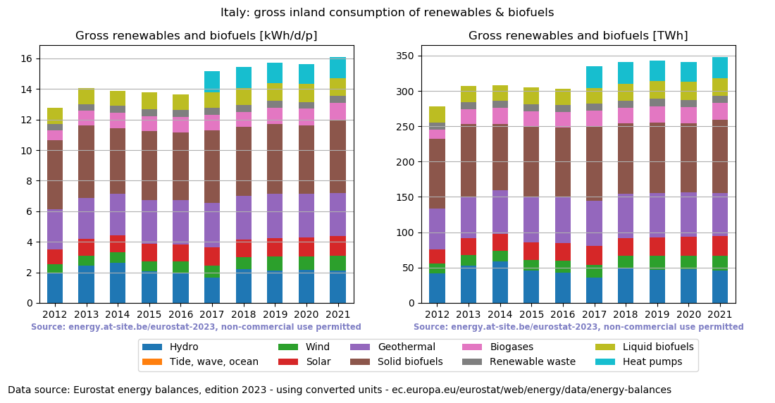 gross inland consumption of renewables and biofuels for Italy