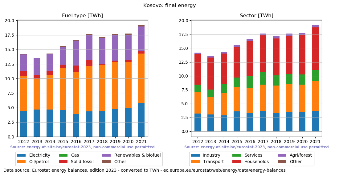 final energy in TWh for Kosovo