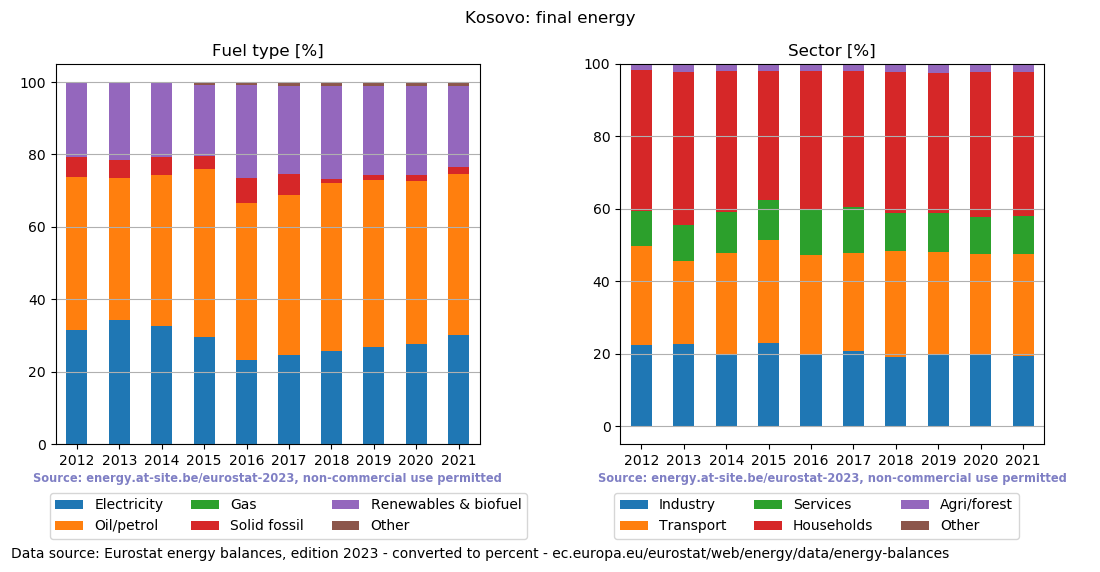 final energy in percent for Kosovo