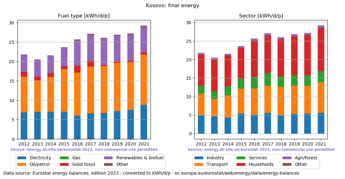 normalized final energy in kWh/d/p for Kosovo