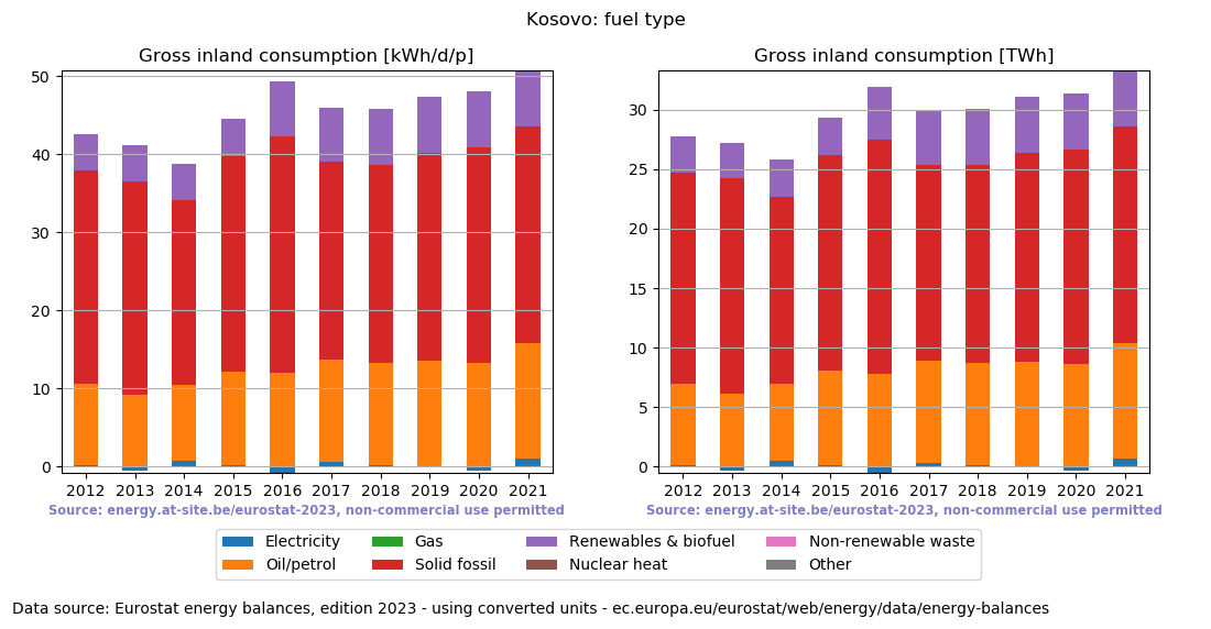 Gross inland energy consumption in 2021 for Kosovo