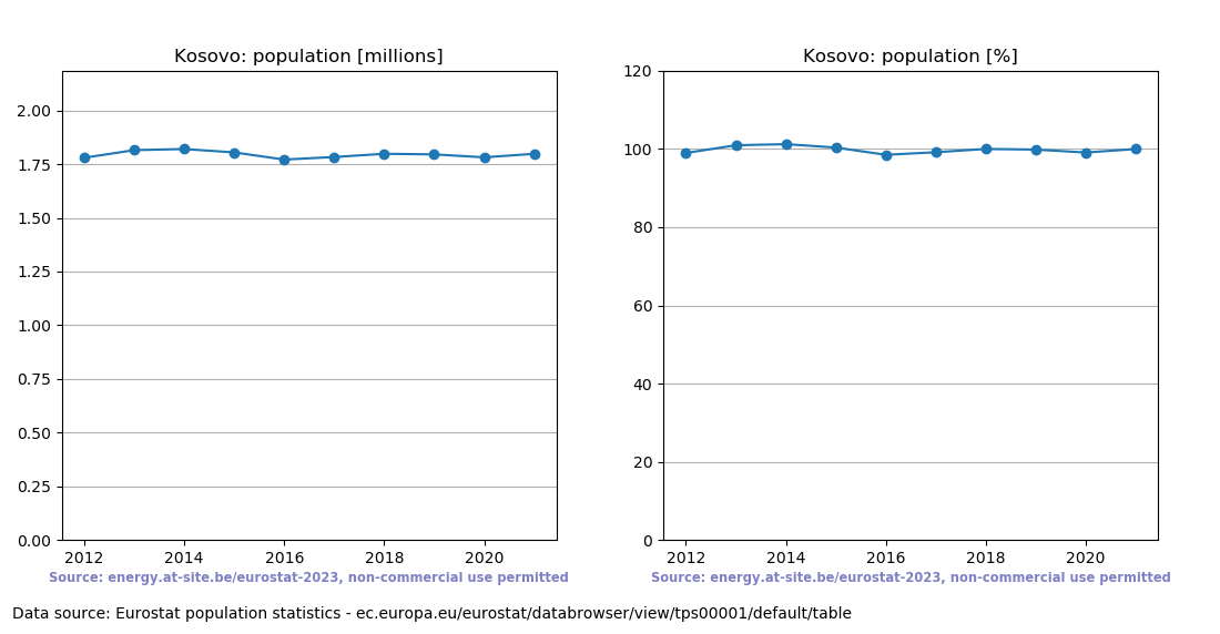 Population trend of Kosovo