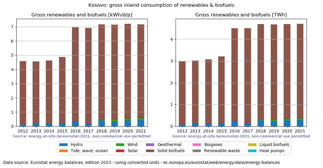 gross inland consumption of renewables and biofuels for Kosovo