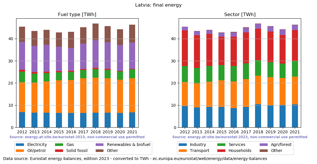 final energy in TWh for Latvia