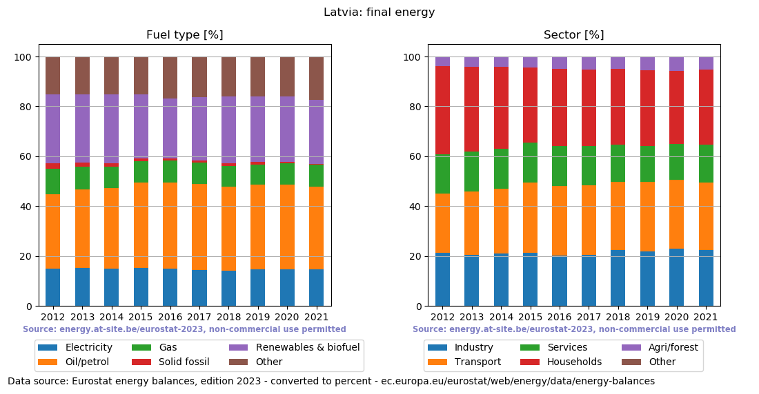 final energy in percent for Latvia