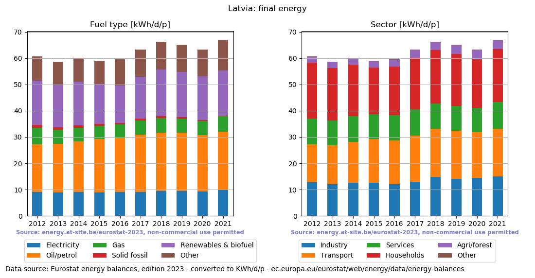 normalized final energy in kWh/d/p for Latvia