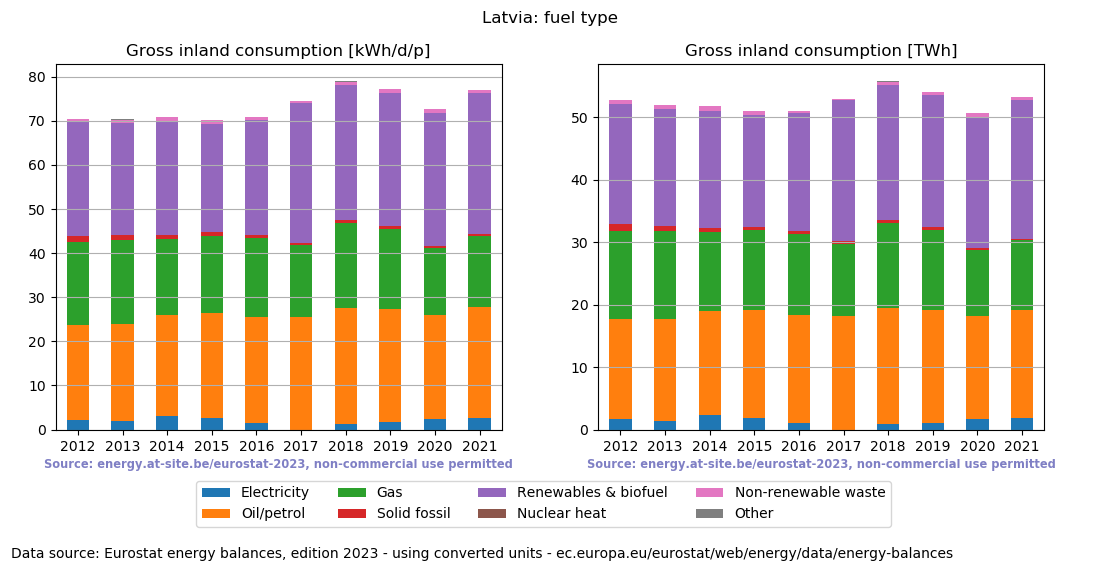 Gross inland energy consumption in 2021 for Latvia