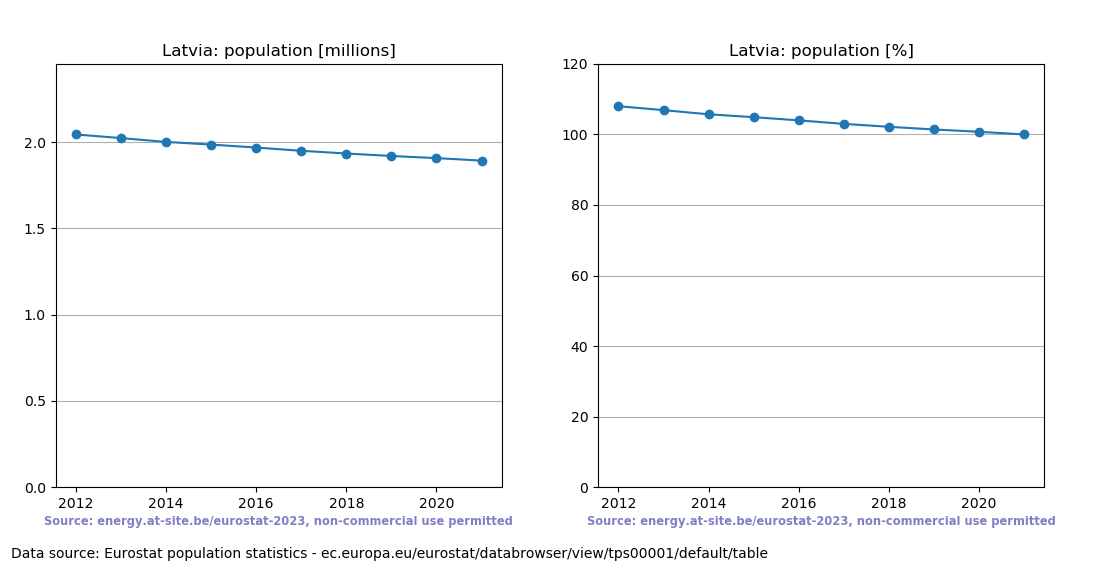 Population trend of Latvia