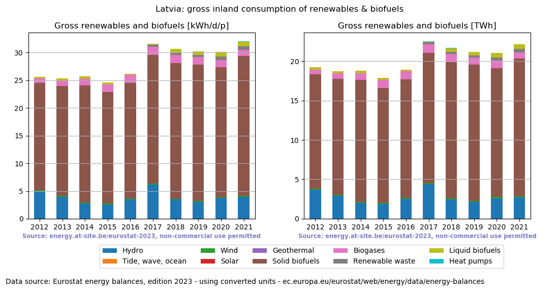 gross inland consumption of renewables and biofuels for Latvia