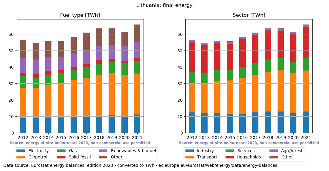 final energy in TWh for Lithuania