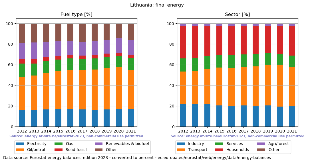 final energy in percent for Lithuania