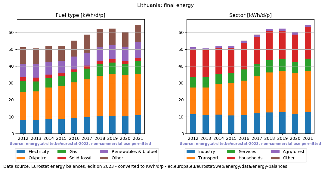 normalized final energy in kWh/d/p for Lithuania