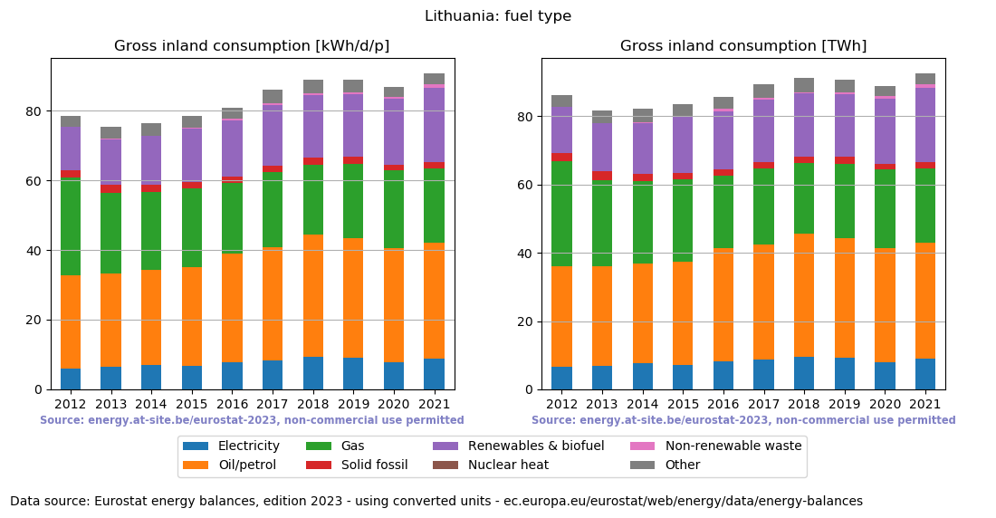 Gross inland energy consumption in 2021 for Lithuania