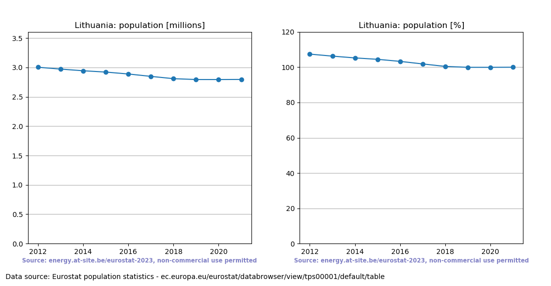 Population trend of Lithuania