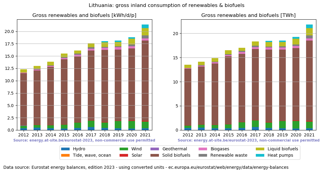 gross inland consumption of renewables and biofuels for Lithuania