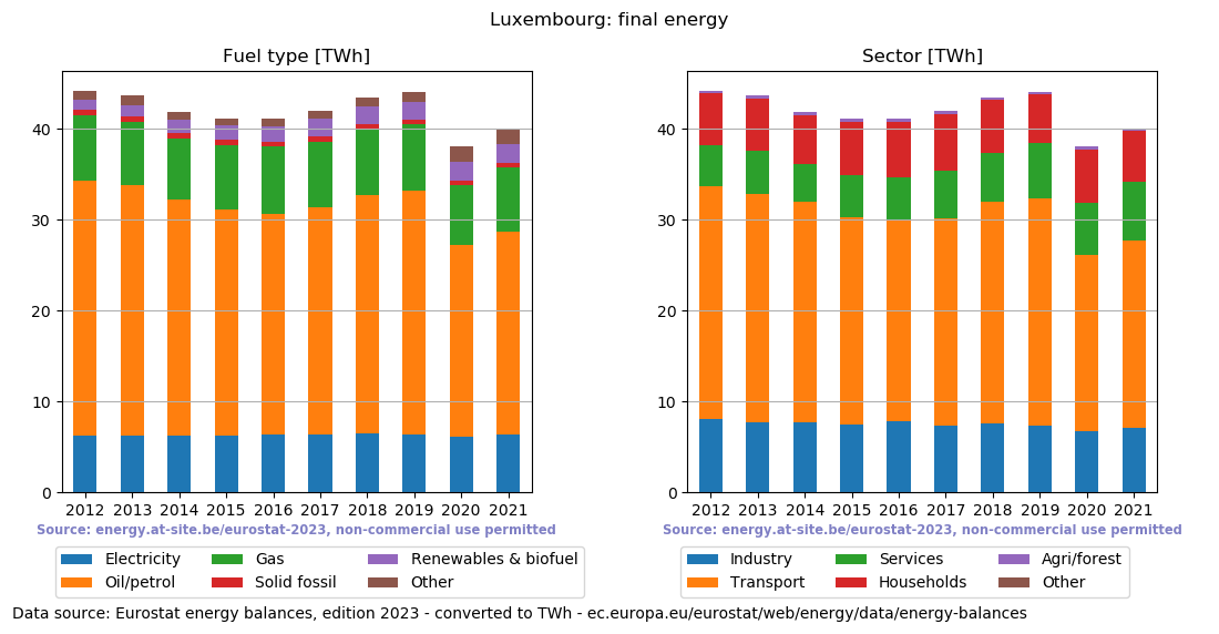 final energy in TWh for Luxembourg