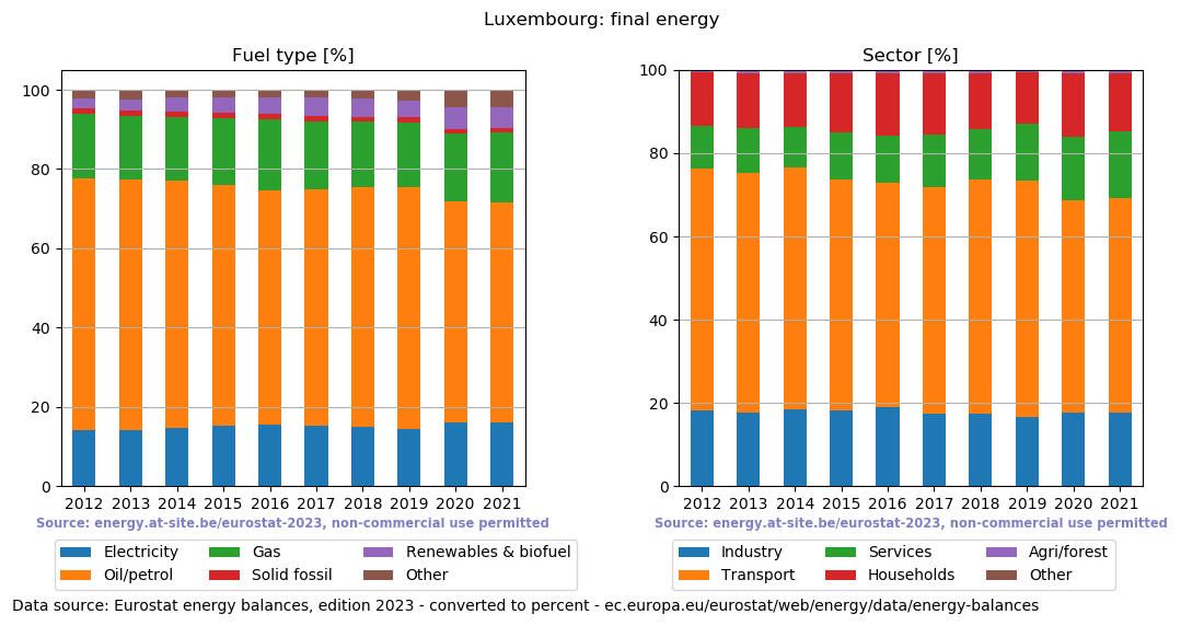 final energy in percent for Luxembourg