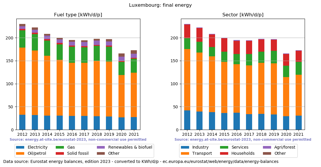 normalized final energy in kWh/d/p for Luxembourg