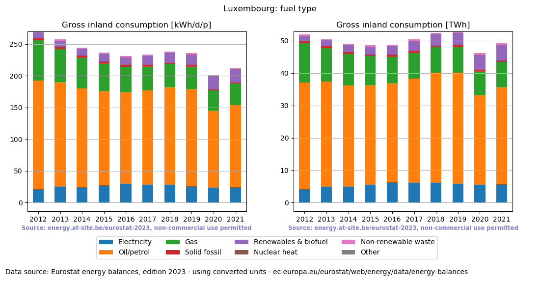 Gross inland energy consumption in 2021 for Luxembourg