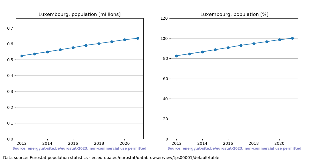 Population trend of Luxembourg