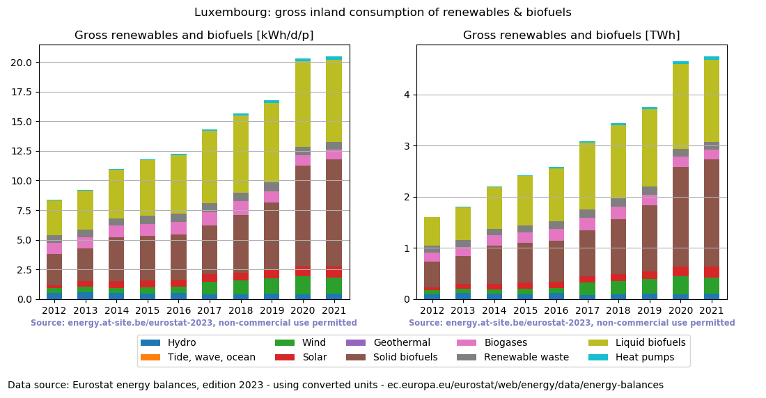 gross inland consumption of renewables and biofuels for Luxembourg