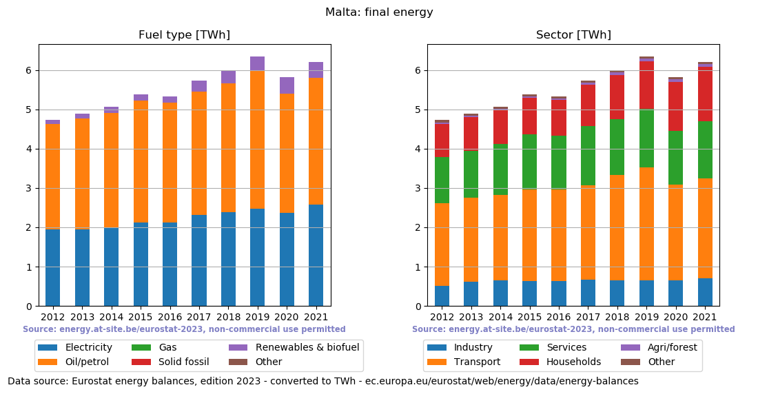 final energy in TWh for Malta