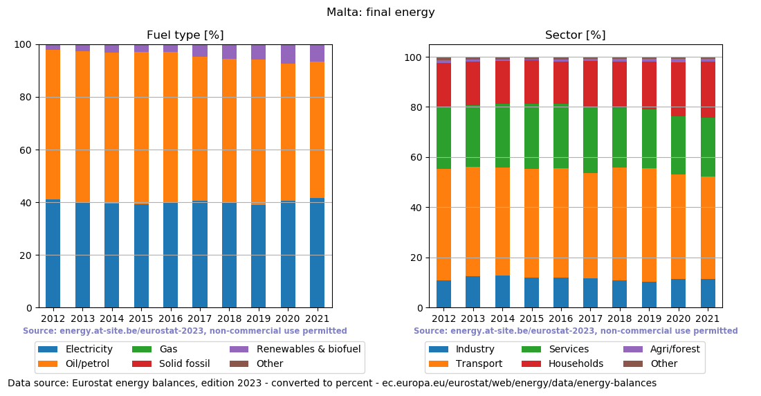 final energy in percent for Malta