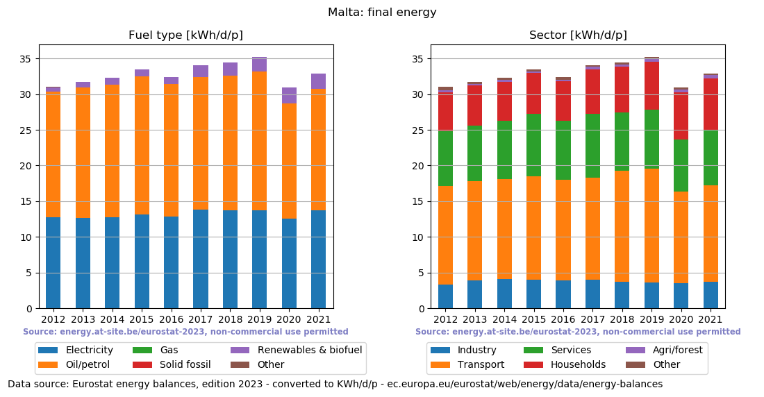 normalized final energy in kWh/d/p for Malta