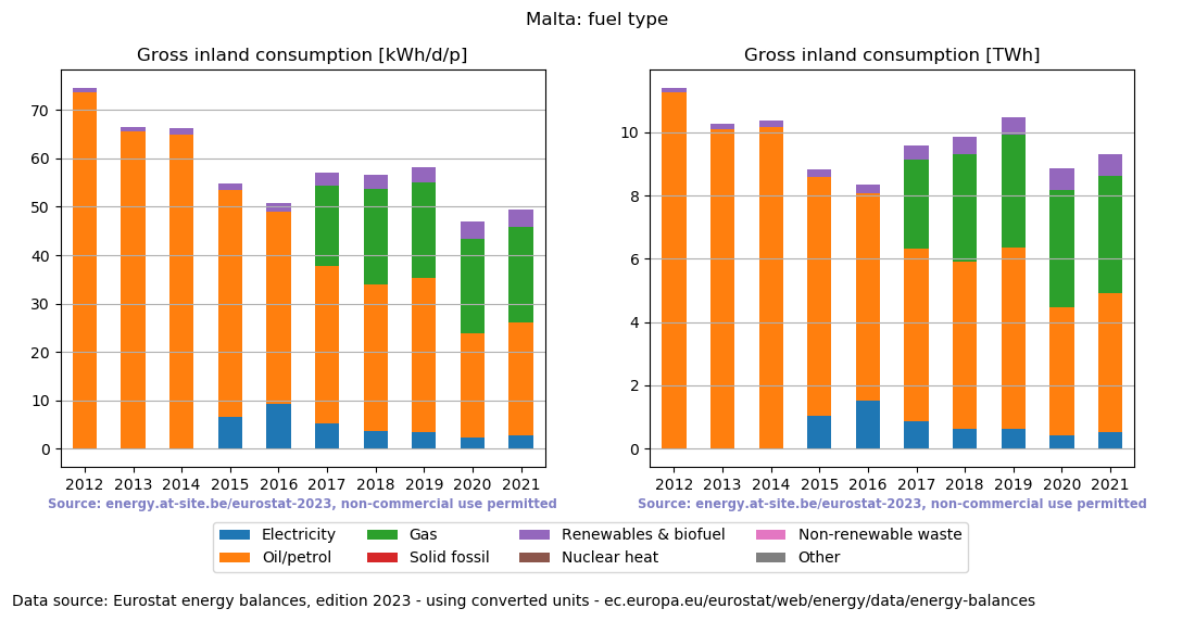 Gross inland energy consumption in 2021 for Malta