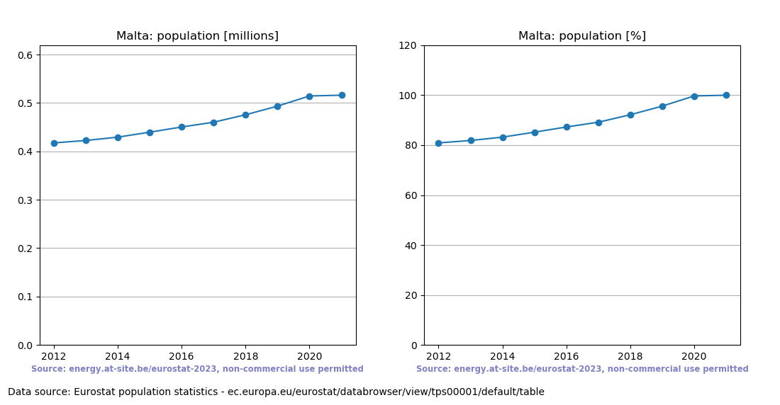 Population trend of Malta