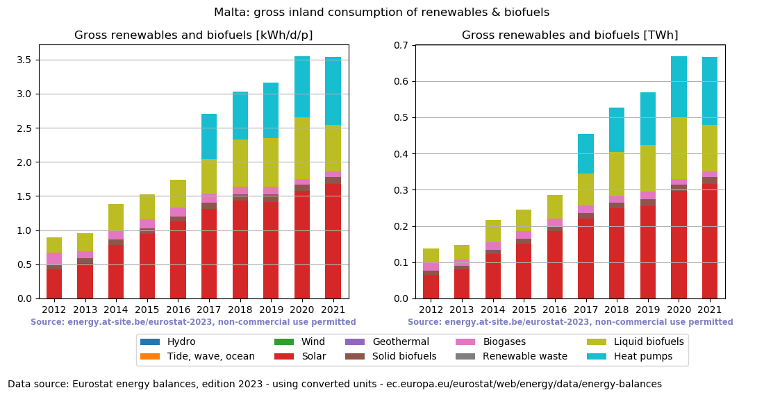 gross inland consumption of renewables and biofuels for Malta