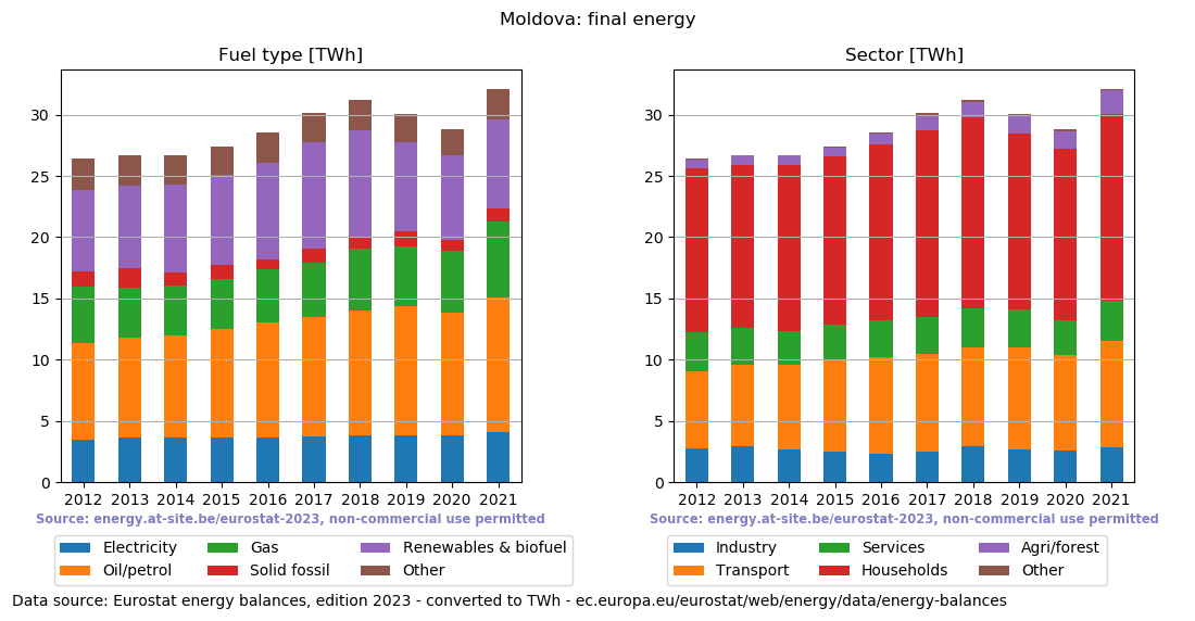 final energy in TWh for Moldova