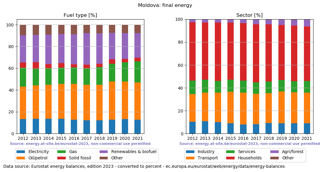 final energy in percent for Moldova