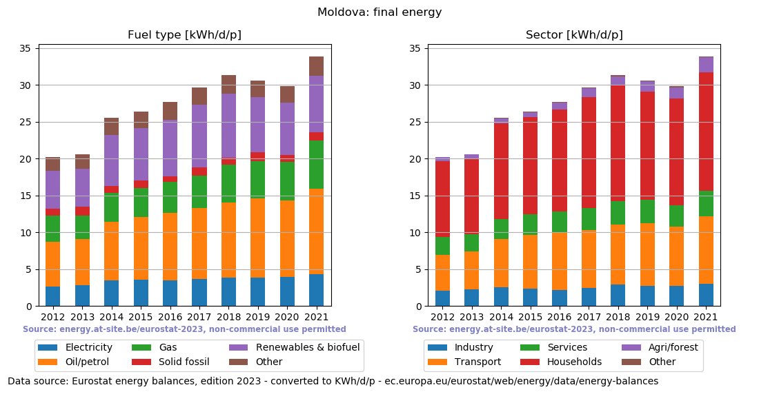 normalized final energy in kWh/d/p for Moldova