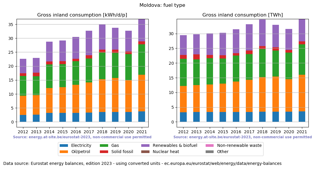 Gross inland energy consumption in 2021 for Moldova