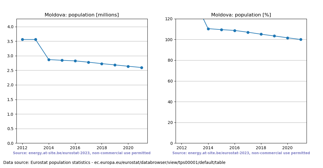 Population trend of Moldova