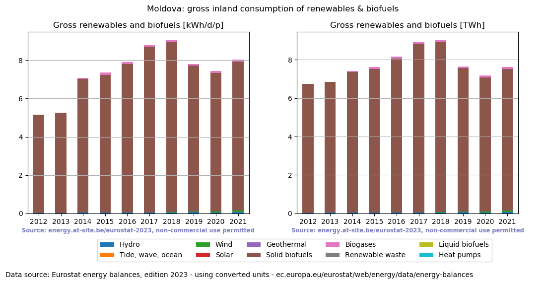 gross inland consumption of renewables and biofuels for Moldova