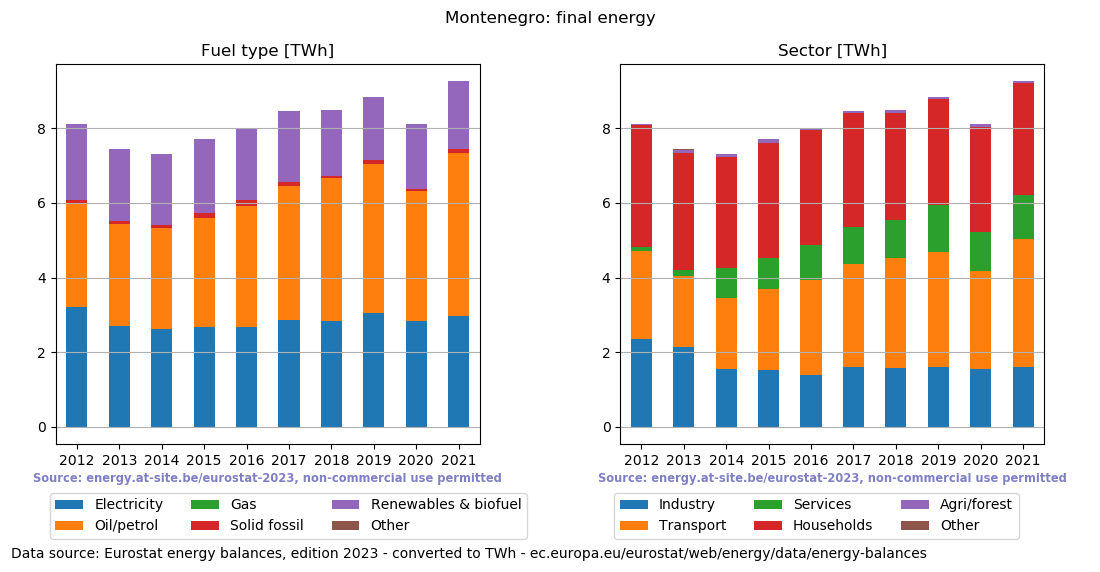 final energy in TWh for Montenegro