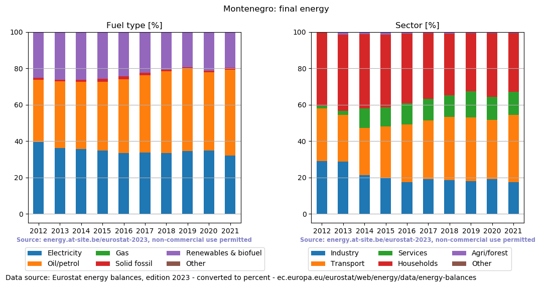 final energy in percent for Montenegro