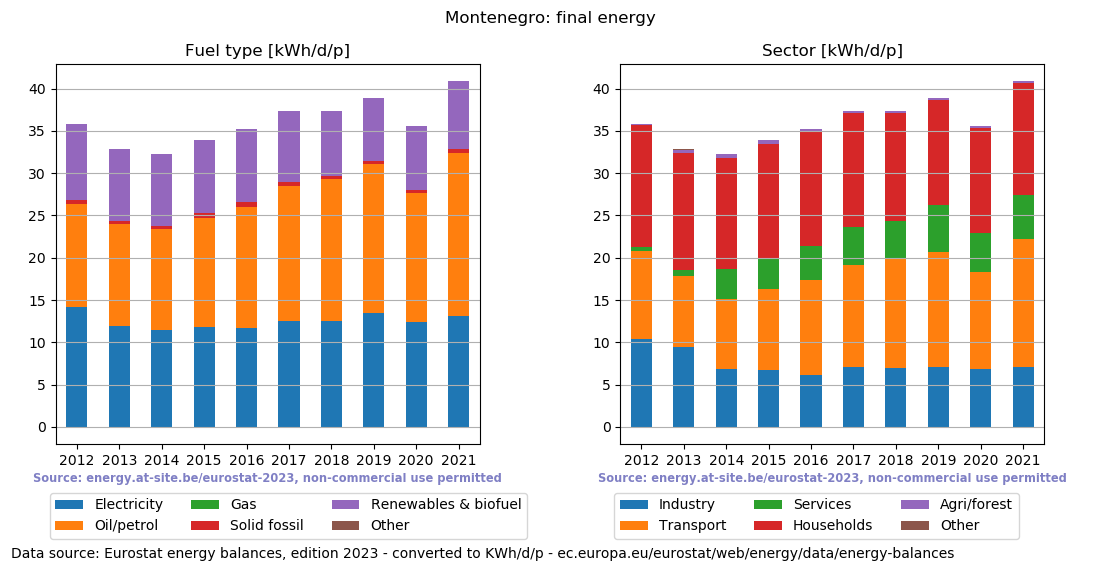 normalized final energy in kWh/d/p for Montenegro