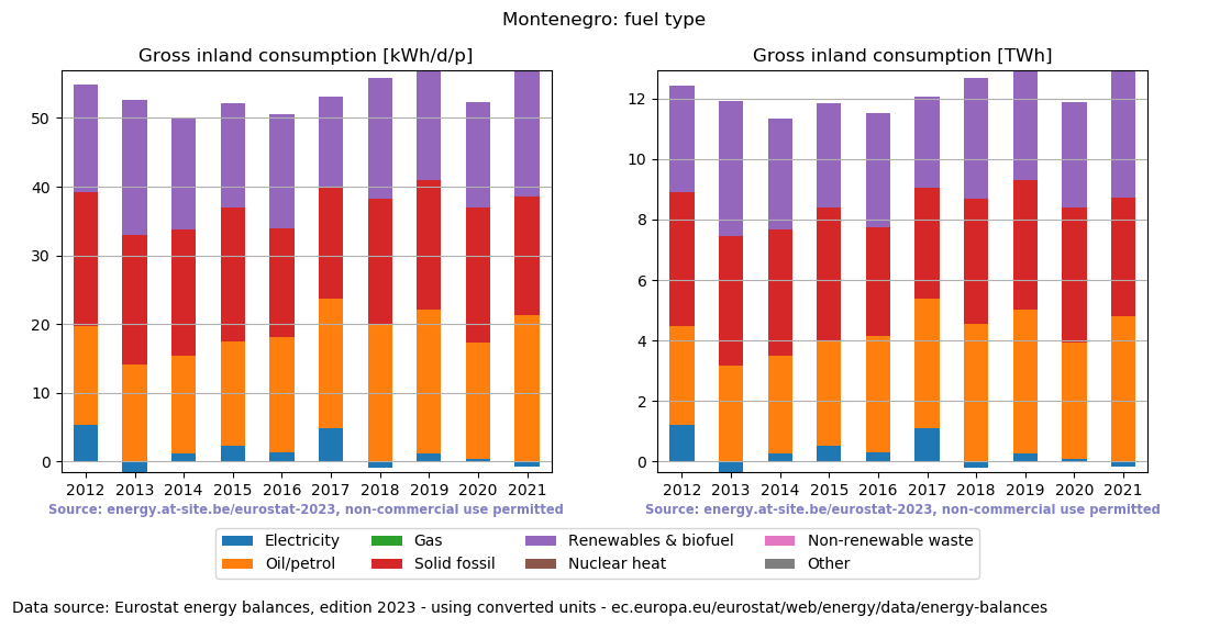 Gross inland energy consumption in 2021 for Montenegro