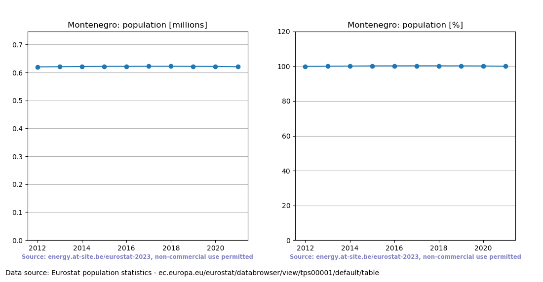 Population trend of Montenegro