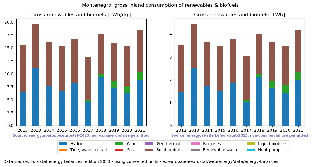 gross inland consumption of renewables and biofuels for Montenegro