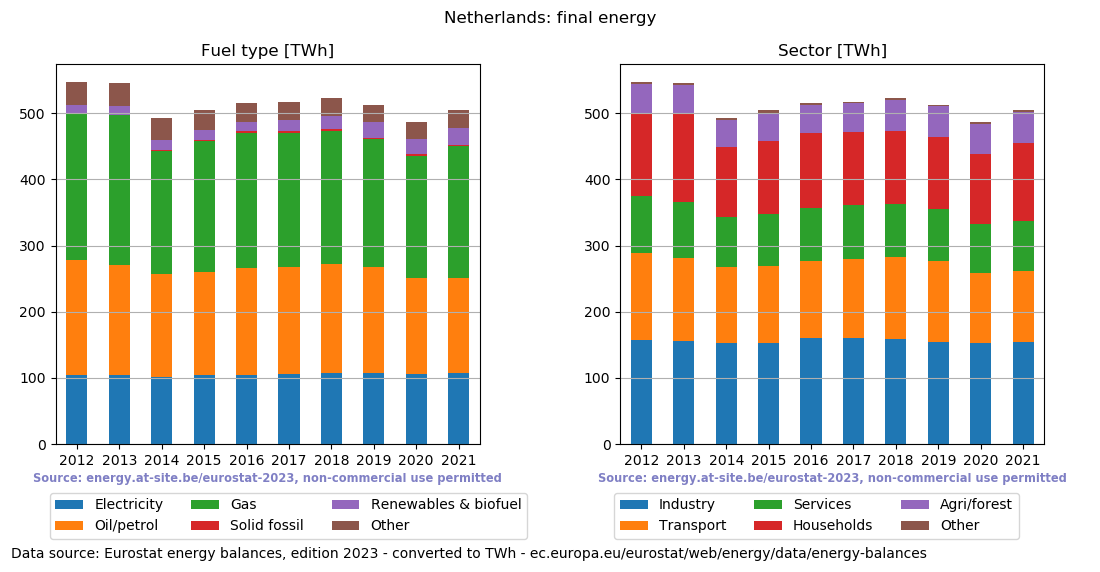 final energy in TWh for the Netherlands