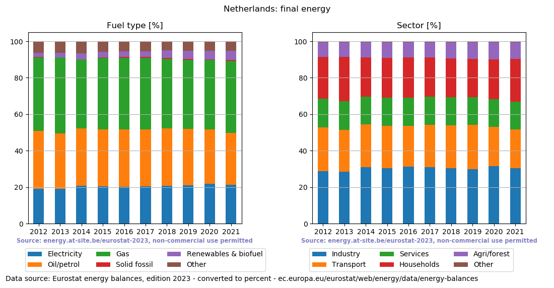 final energy in percent for the Netherlands