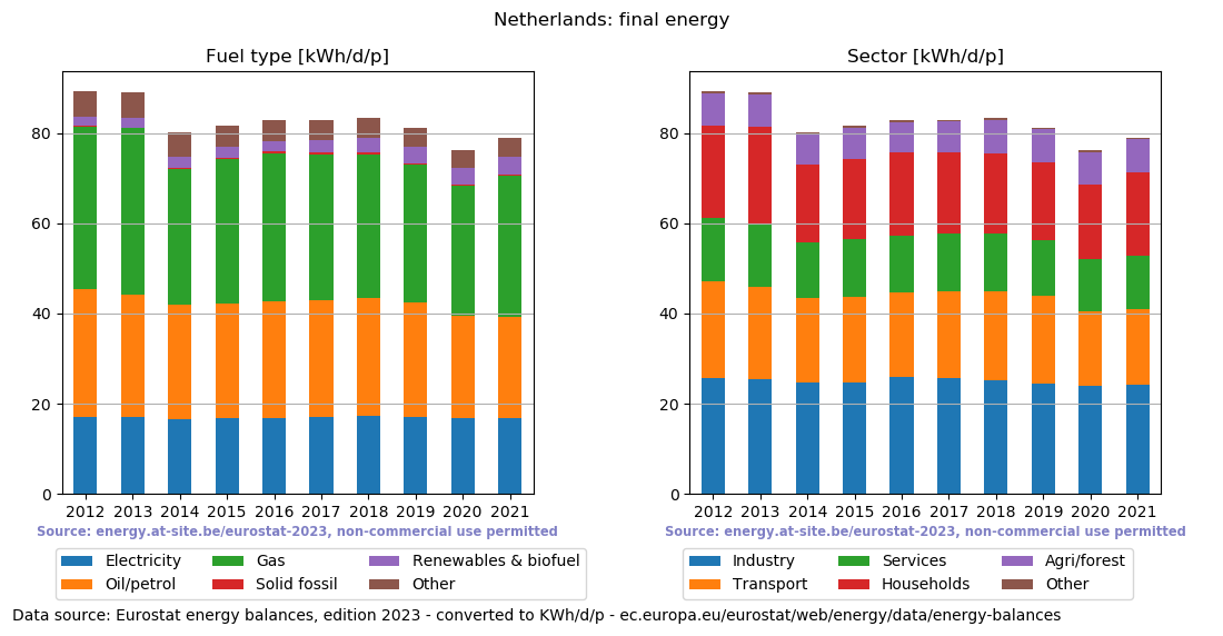 normalized final energy in kWh/d/p for the Netherlands